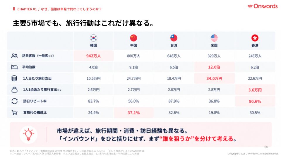 主要5市場でもこれだけ異なる