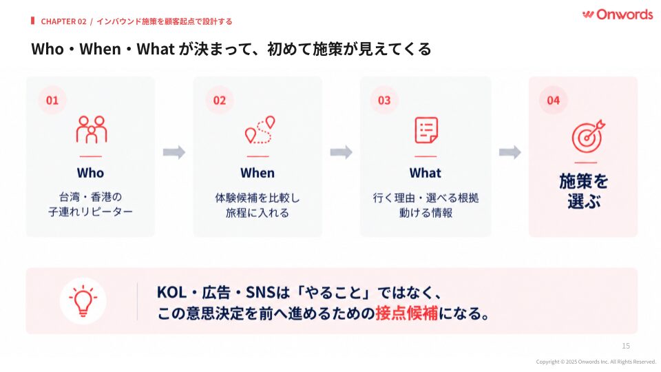 Who/When/Whatが決まって施策が見えてくる